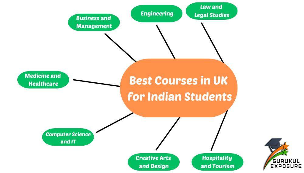Best courses in UK for Indian students